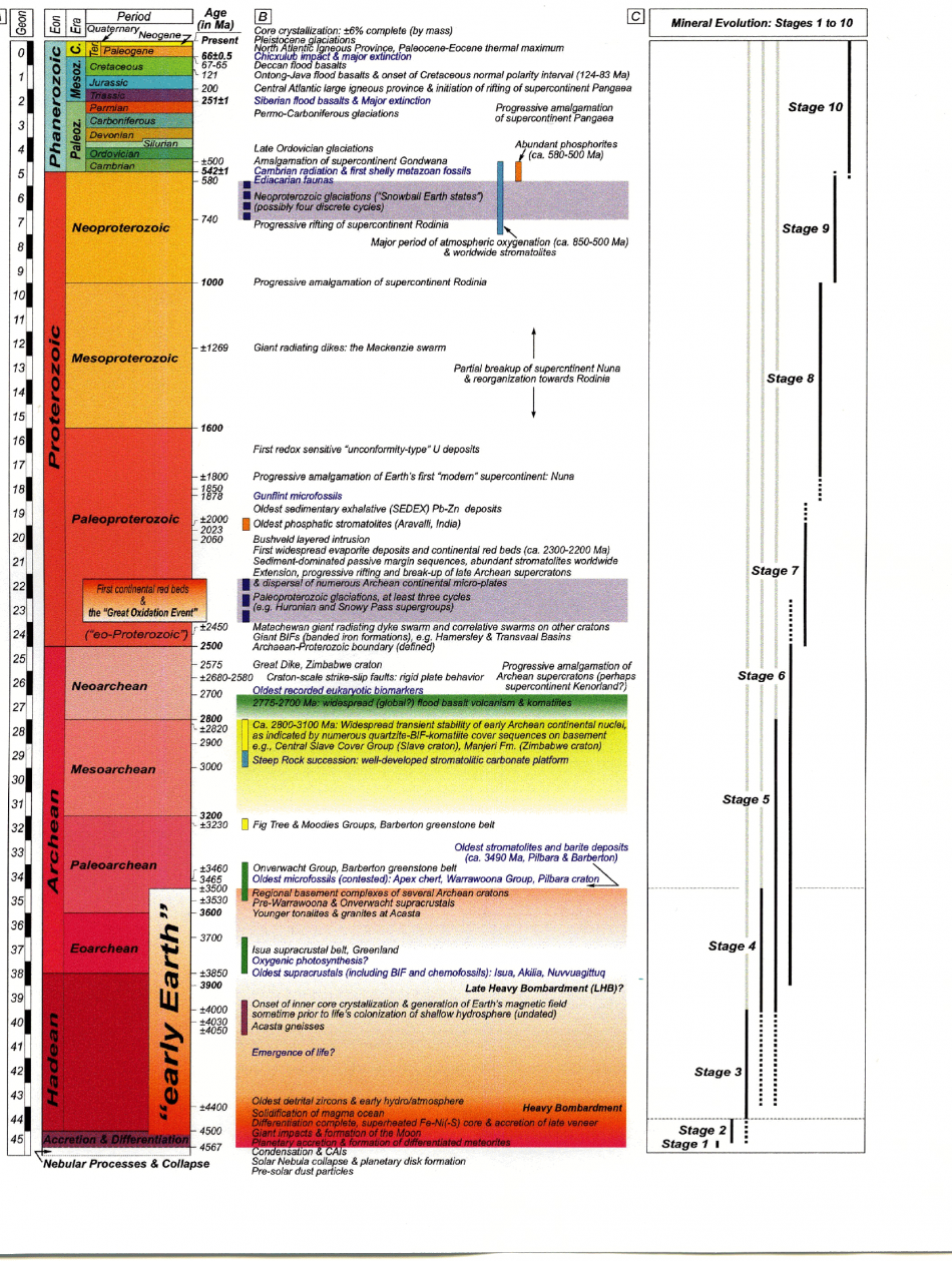 Mineral Evolution