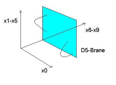 D5 brane