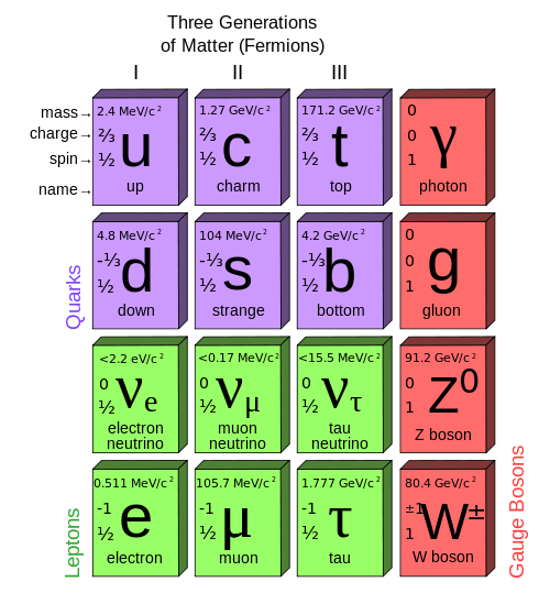 Standard model of elementary particles,  graphic by MissMJ