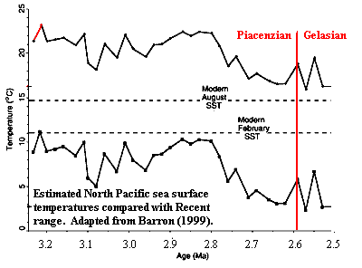 North Pacific Piacenzian SSTs.  Barron (1999)