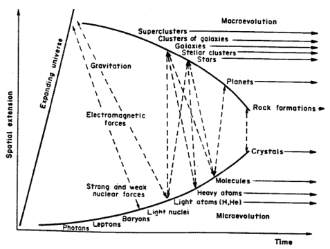 Abiotic evolution