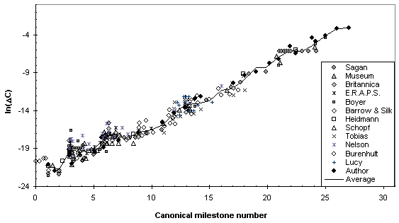 Growth of complexity