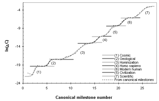 Sub Processes in the Evolution of Complexity