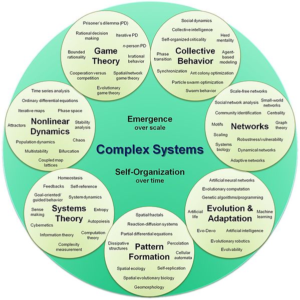 A visual, organizational map of complex systems science