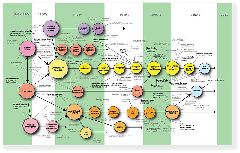 Complexity science