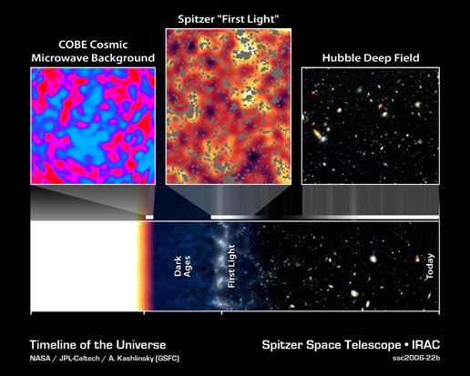 Timeline of the Universe