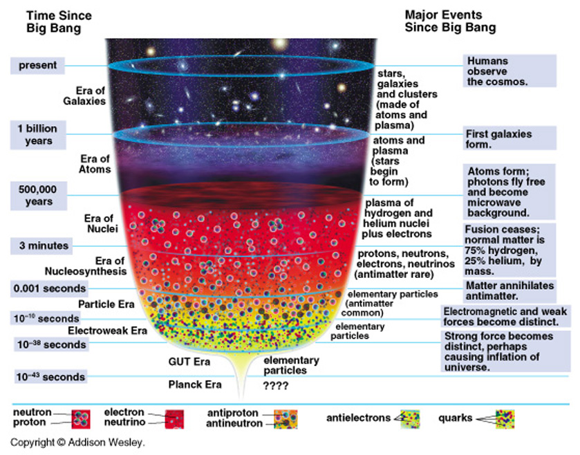 History of the Universe