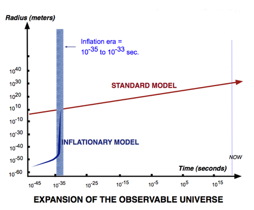 Inflationary epoch