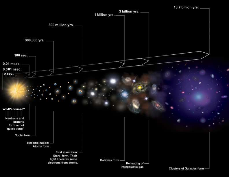 WIMPs and Cosmic Timeline