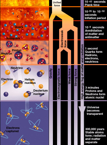 The seperation of forces and evolution of matter