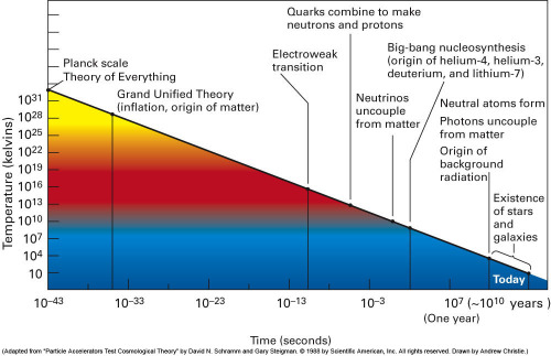 Temperature and time