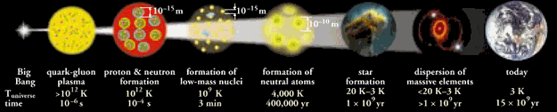 Formation of the Elements