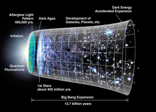 Cosmic Timeline