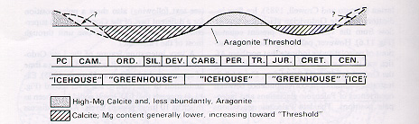 aragonite - calcite cycle