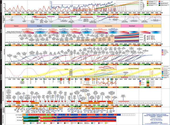 Timeline of Major Events & Trends, by Peter von Stackelberg