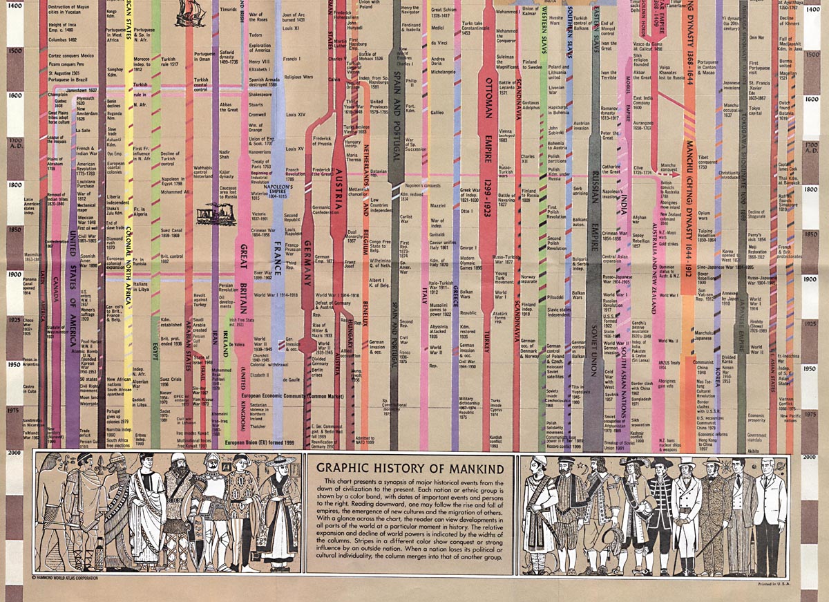 Hammond's Graphic History of Mankind