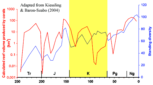 Mesozoic scleractinian diversity and productivity.  Kiessling & Baron-Szabo (2004)