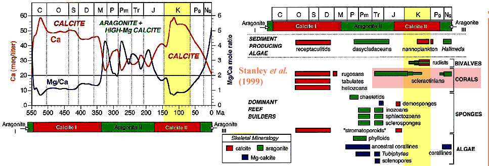 Cretaceous Seawater chemistry