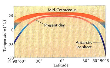 Mid-Cretaceous temperature gradient