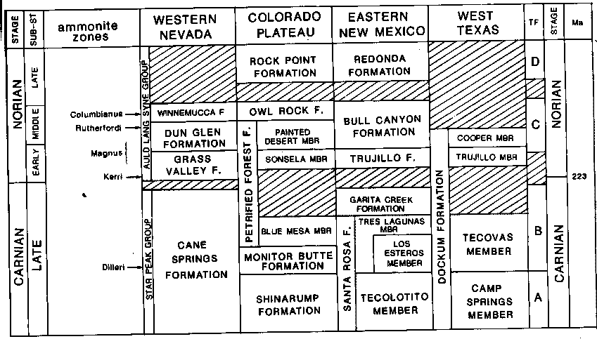 timescale from Lucas and Hunt 1994