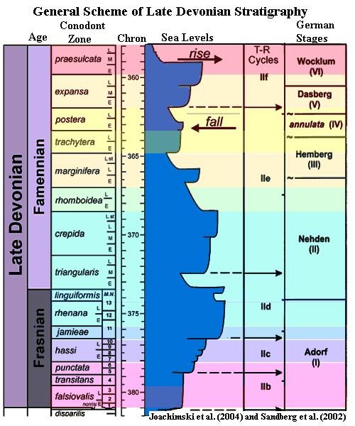 Late Devonian Stratigraphy