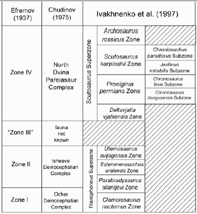 Russian tetrapod assemblages