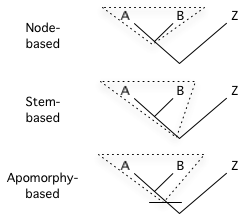 Clade types - diagram from Wikimedia