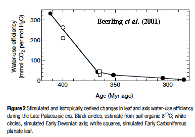 Beerling et al. (2001) graph