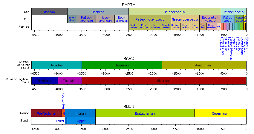 Geologic Time Scales on Earth, Mars, and the Moon