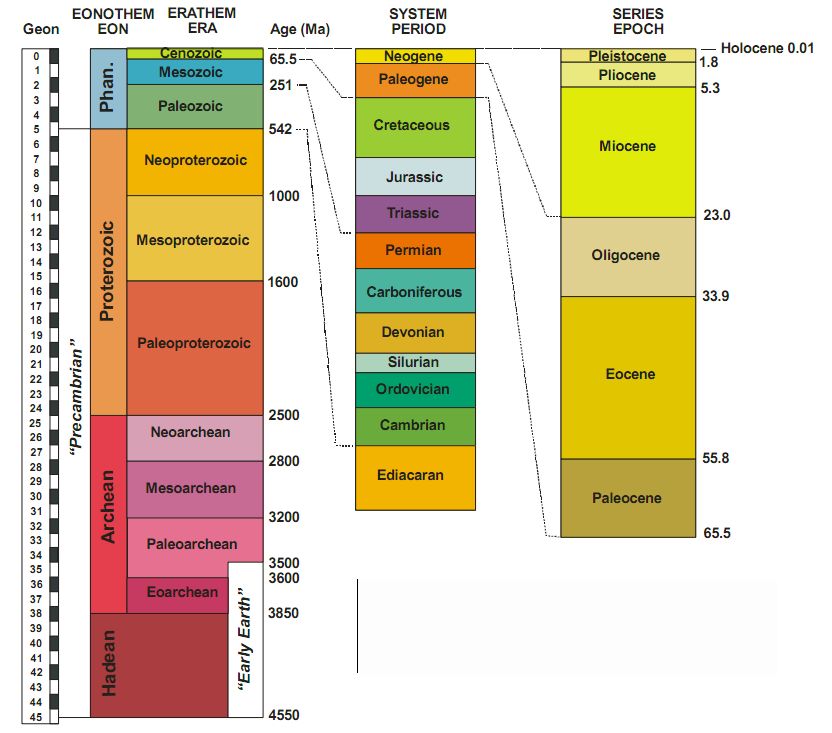 Geological Timescale, showing geons