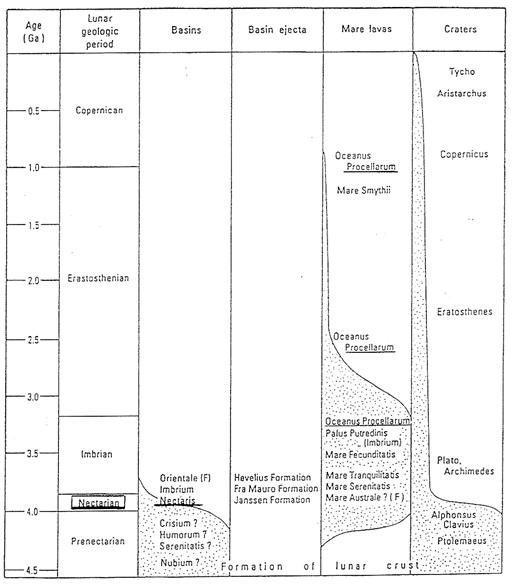 Geologic Time Scale for the Moon, by Robert L. Nowack