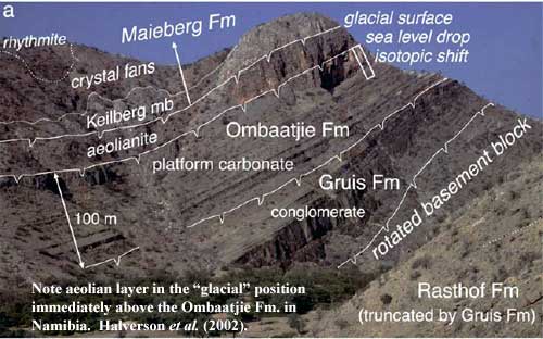 Aeolian glacial layer.  Halverson et al. (2002)