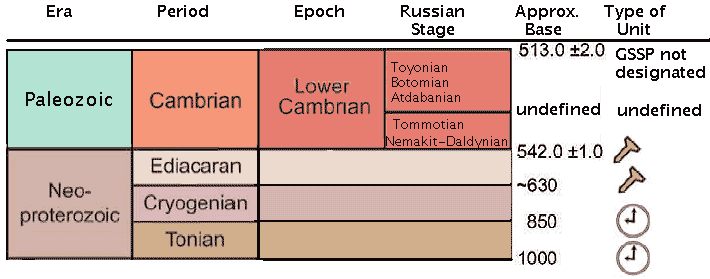 Ediacaran Time Chart