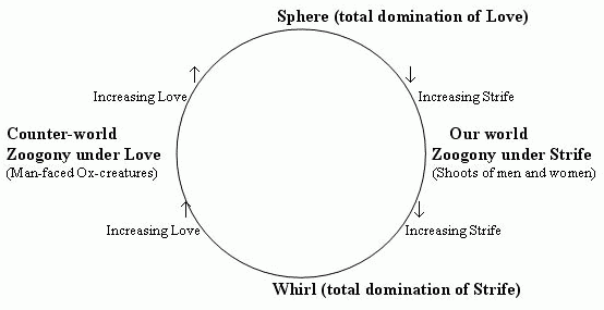 Empedocles cycle of Love and Strife