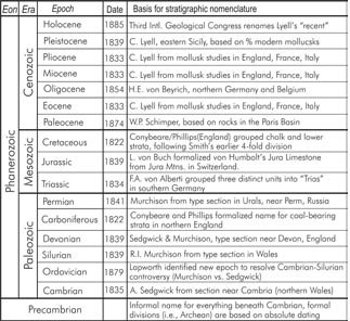 Date of nomenclature for the geological column