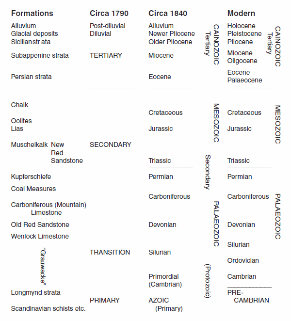 the geological time scale circa 1840