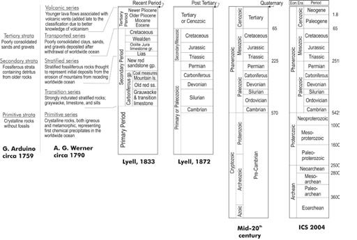 The development of geological timescale in England