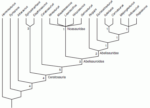 Ceratosaur Phylogeny, according to Carrano & Sampson 2008