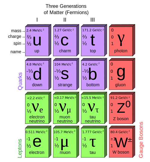 Standard model of elementary particles, graphic by MissMJ