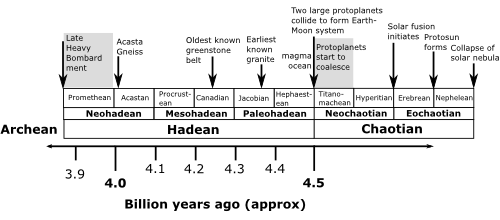Proposed new timescale for the formation of the solar system (Chaotian) and the evolution of the early Earth (Hadean)