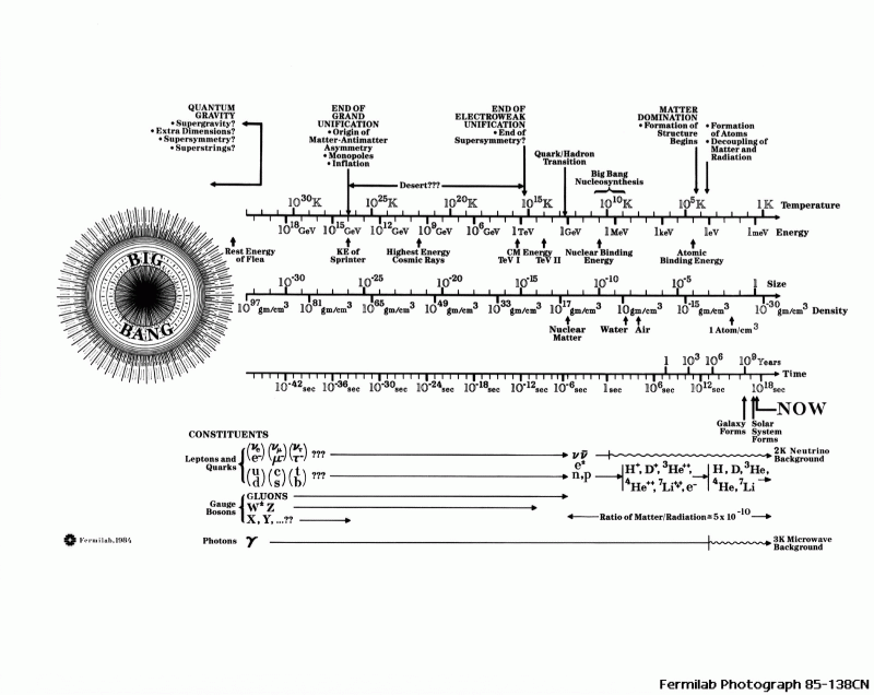 Fermi Lab's History of the Universe - click for larger image