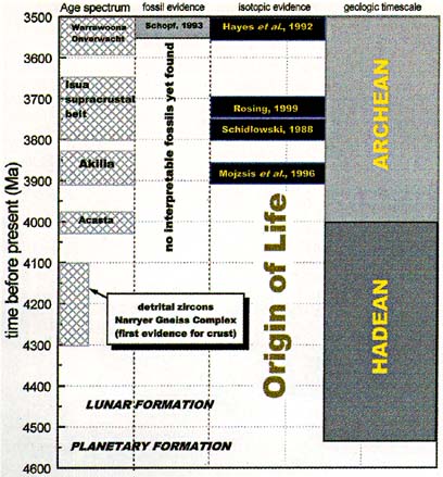 Timeline of early Earth history and possible biogeochemical evidence of very early life