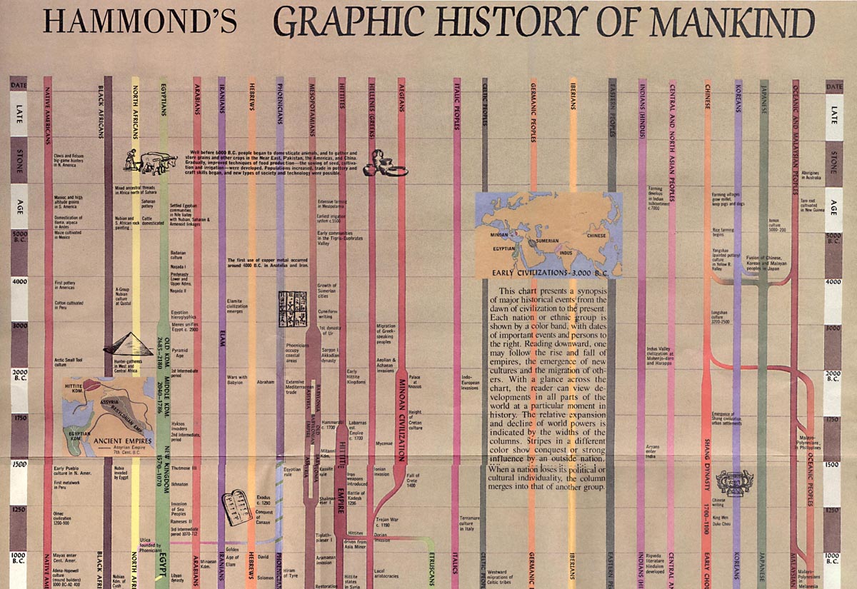Hammond's Graphic History of Mankind