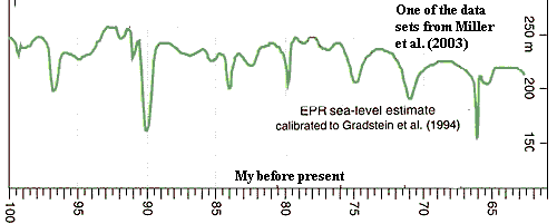 Data set from Miller et al. (2003)