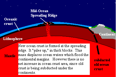Sea Floor spreading and sea level