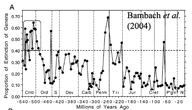 Bambach et al. (2004) extinction rate as function of time