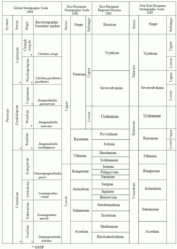 Permian timescale in Permophiles 46