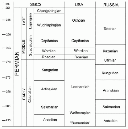 Permian timescale after Lucas 2004