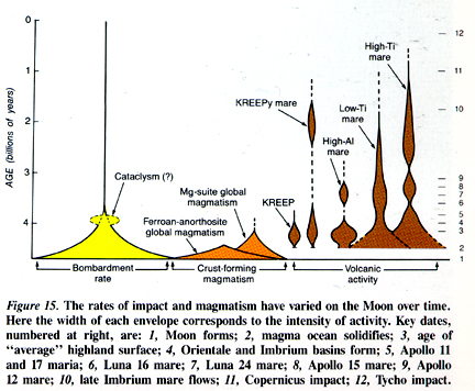 Lunar rates of Impact and Magmaism