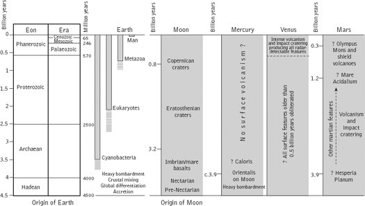 Age and early evolution of the Earth and Solar System